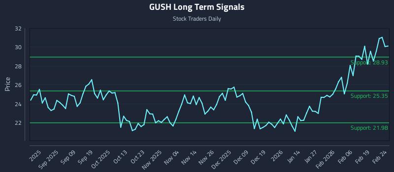 GUSH Long Term Analysis for February 25 2026
