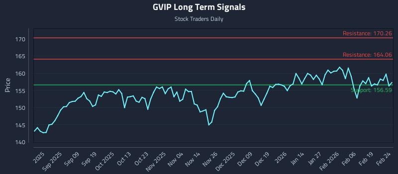 GVIP Long Term Analysis for February 25 2026