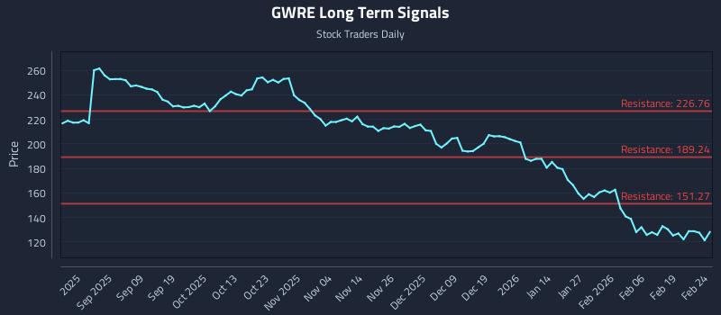 GWRE Long Term Analysis for February 25 2026