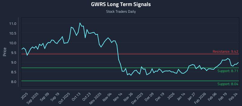 GWRS Long Term Analysis for February 25 2026 GWRS Long Term Analysis for February 25 2026