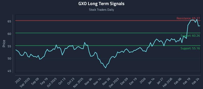 GXO Long Term Analysis for February 25 2026 GXO Long Term Analysis for February 25 2026