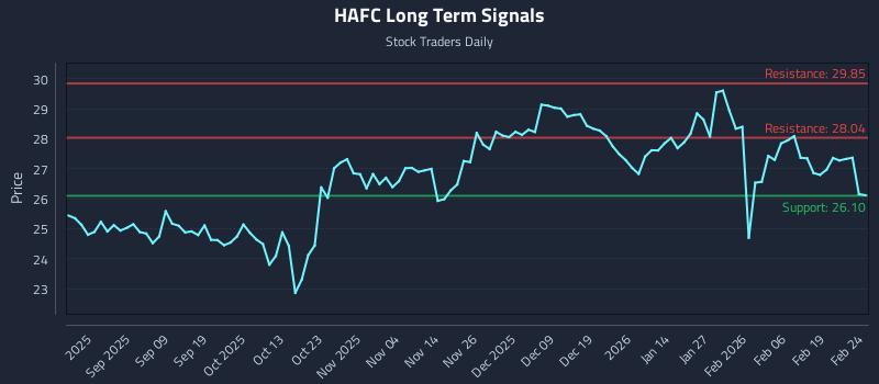 HAFC Long Term Analysis for February 25 2026