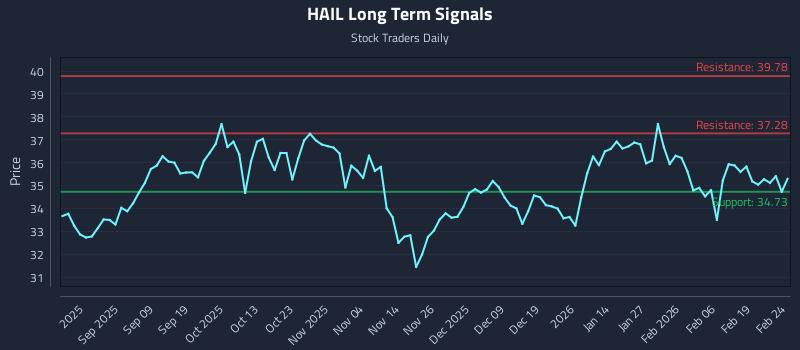 HAIL Long Term Analysis for February 25 2026