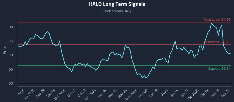 HALO Long Term Analysis for February 25 2026