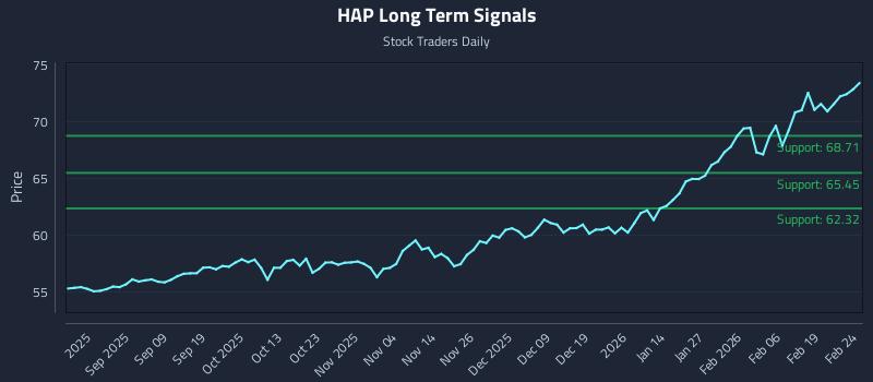 HAP Long Term Analysis for February 25 2026 HAP Long Term Analysis for February 25 2026