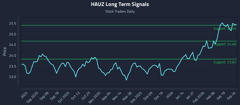 HAUZ Long Term Analysis for February 25 2026