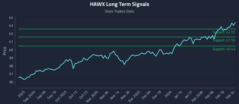 HAWX Long Term Analysis for February 25 2026 HAWX Long Term Analysis for February 25 2026