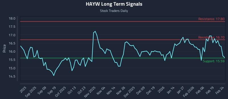 HAYW Long Term Analysis for February 25 2026 HAYW Long Term Analysis for February 25 2026