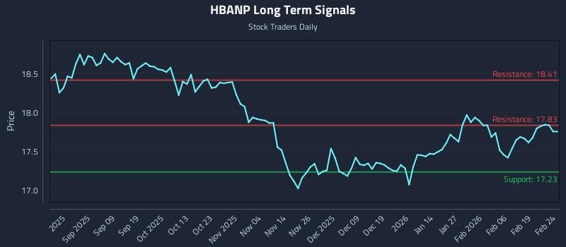 HBANP Long Term Analysis for February 25 2026 HBANP Long Term Analysis for February 25 2026