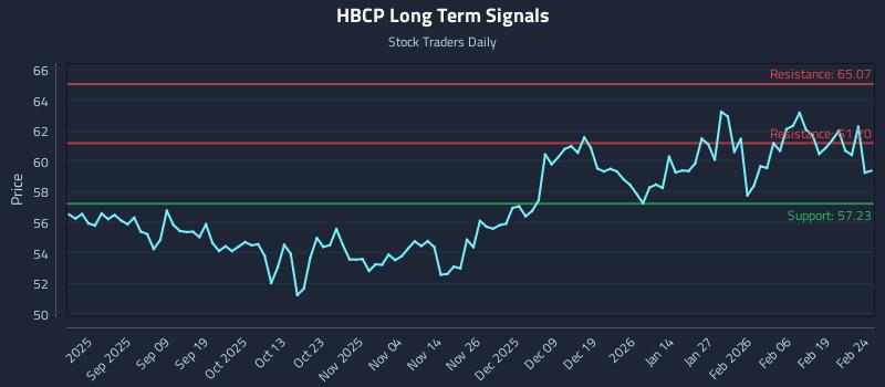 HBCP Long Term Analysis for February 25 2026