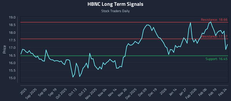 HBNC Long Term Analysis for February 25 2026