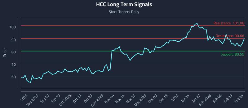 HCC Long Term Analysis for February 25 2026 HCC Long Term Analysis for February 25 2026