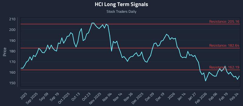 HCI Long Term Analysis for February 25 2026 HCI Long Term Analysis for February 25 2026
