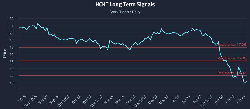 HCKT Long Term Analysis for February 25 2026