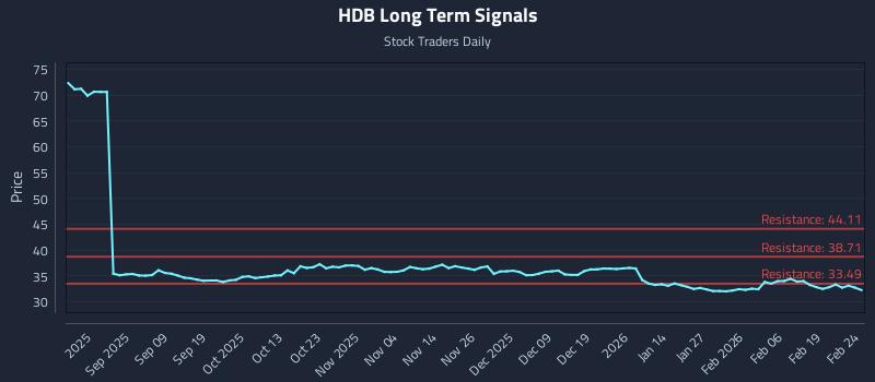 HDB Long Term Analysis for February 25 2026