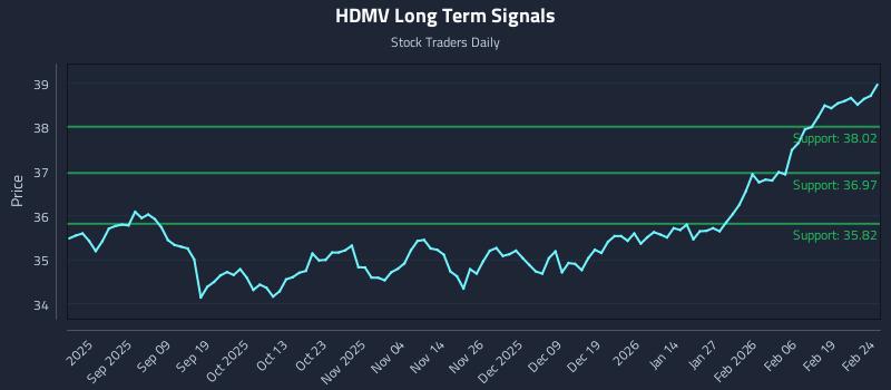 HDMV Long Term Analysis for February 25 2026