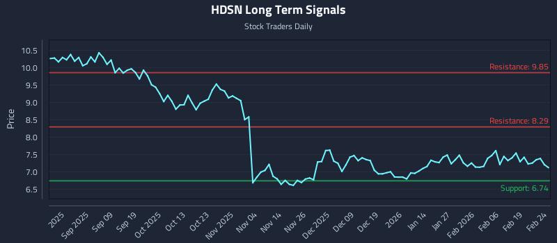 HDSN Long Term Analysis for February 25 2026