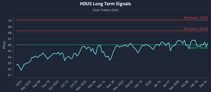 HDUS Long Term Analysis for February 25 2026