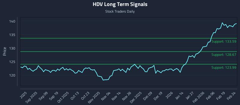 HDV Long Term Analysis for February 25 2026
