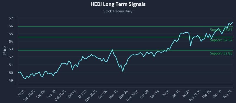 HEDJ Long Term Analysis for February 25 2026 HEDJ Long Term Analysis for February 25 2026