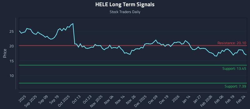 HELE Long Term Analysis for February 25 2026