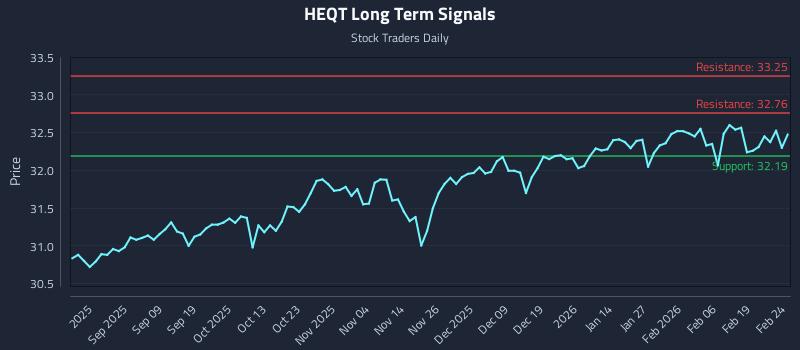 HEQT Long Term Analysis for February 25 2026