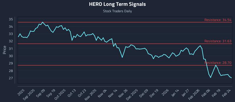 HERO Long Term Analysis for February 25 2026