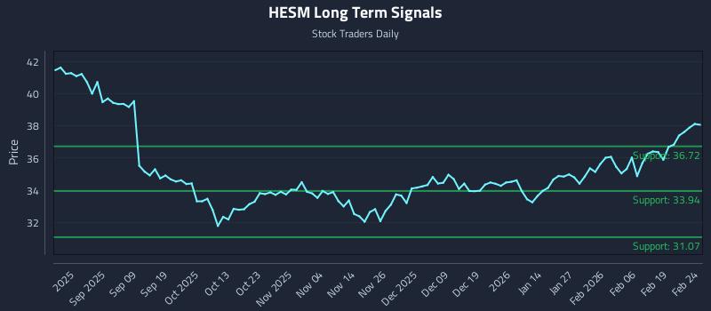 HESM Long Term Analysis for February 25 2026