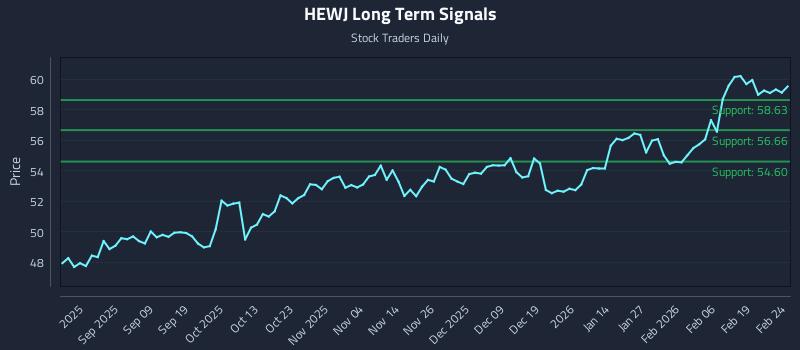 HEWJ Long Term Analysis for February 25 2026