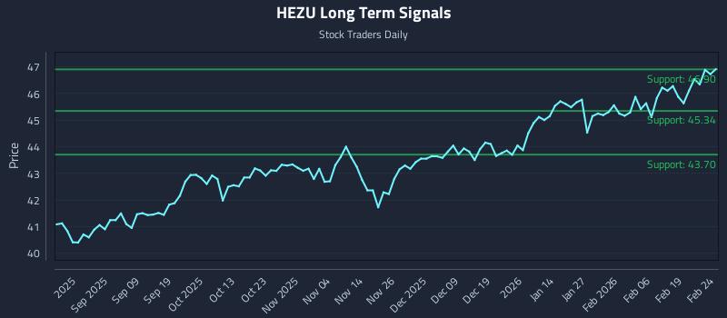 HEZU Long Term Analysis for February 25 2026