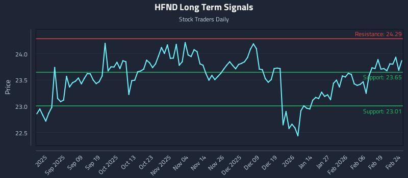 HFND Long Term Analysis for February 25 2026 HFND Long Term Analysis for February 25 2026