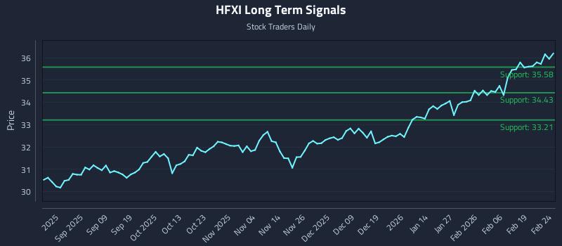 HFXI Long Term Analysis for February 25 2026