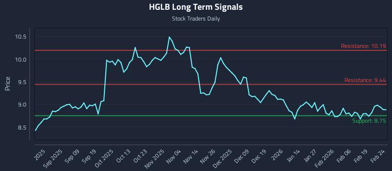HGLB Long Term Analysis for February 25 2026