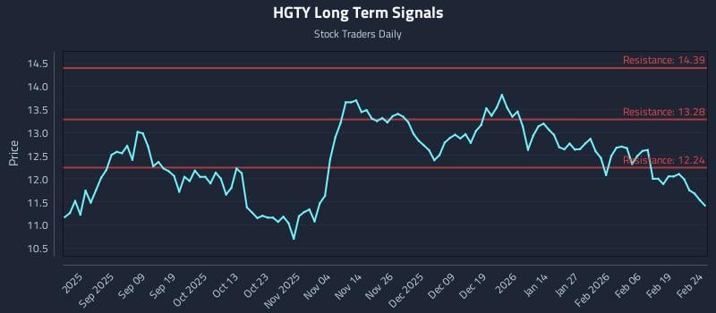 HGTY Long Term Analysis for February 25 2026
