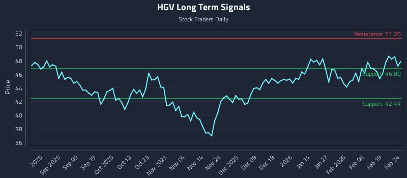 HGV Long Term Analysis for February 25 2026
