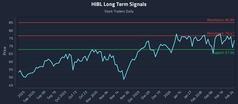 HIBL Long Term Analysis for February 25 2026