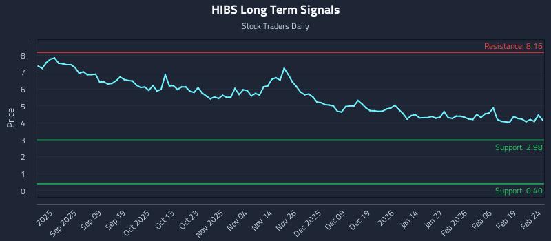 HIBS Long Term Analysis for February 25 2026 HIBS Long Term Analysis for February 25 2026