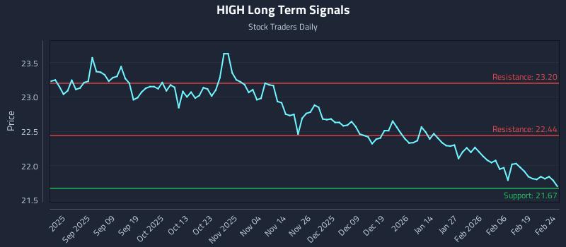 HIGH Long Term Analysis for February 25 2026 HIGH Long Term Analysis for February 25 2026