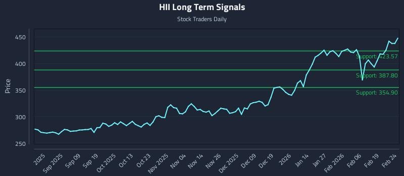 HII Long Term Analysis for February 25 2026