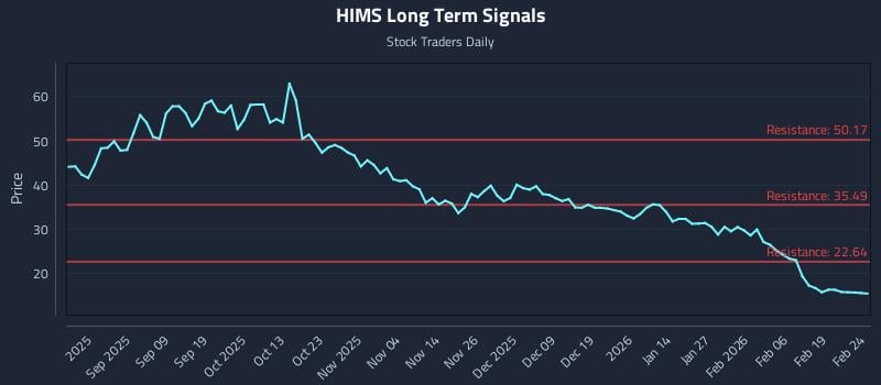 HIMS Long Term Analysis for February 25 2026 HIMS Long Term Analysis for February 25 2026
