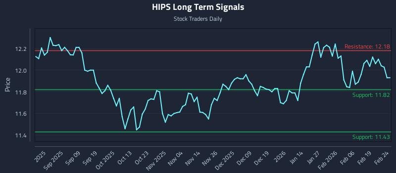 HIPS Long Term Analysis for February 25 2026