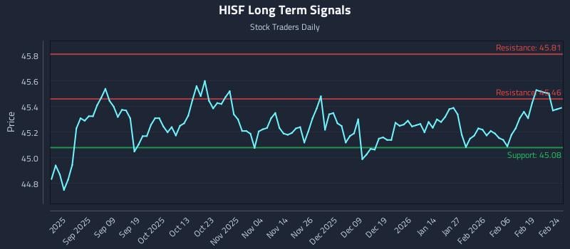 HISF Long Term Analysis for February 25 2026