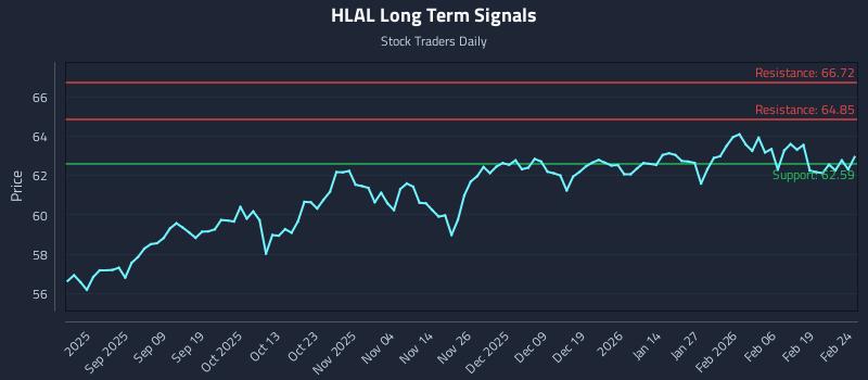 HLAL Long Term Analysis for February 25 2026