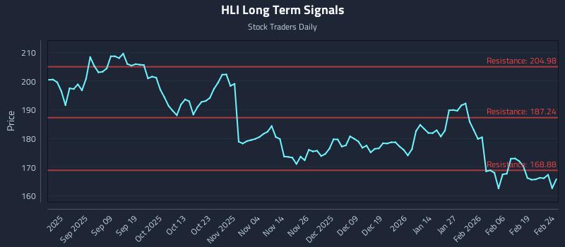 HLI Long Term Analysis for February 25 2026