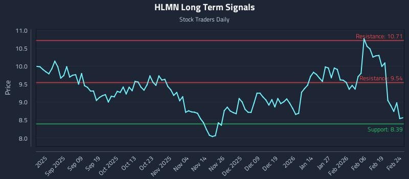 HLMN Long Term Analysis for February 25 2026 HLMN Long Term Analysis for February 25 2026