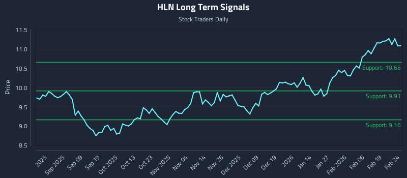 HLN Long Term Analysis for February 25 2026 HLN Long Term Analysis for February 25 2026