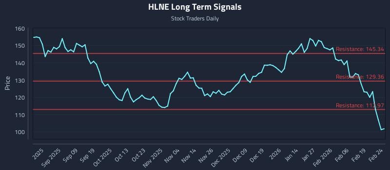 HLNE Long Term Analysis for February 25 2026 HLNE Long Term Analysis for February 25 2026