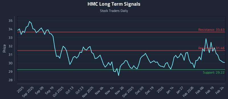 HMC Long Term Analysis for February 25 2026