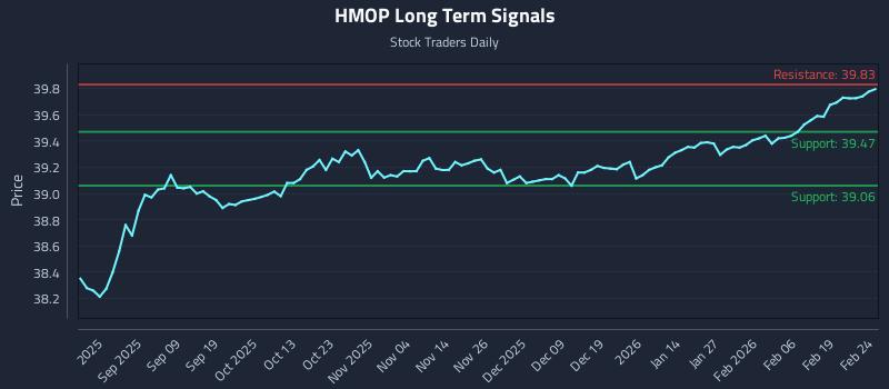 HMOP Long Term Analysis for February 25 2026