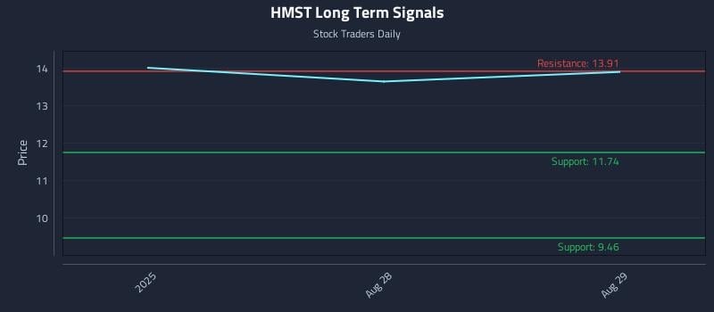 HMST Long Term Analysis for February 25 2026